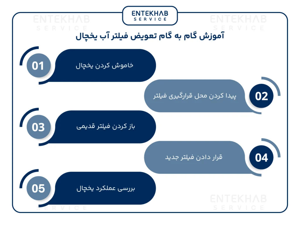 آموزش تعویض فیلتر آب یخچال