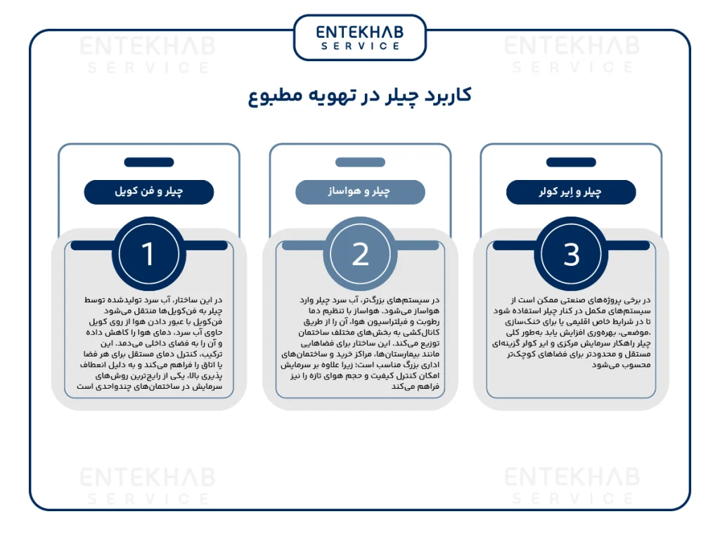 کاربرد چیلر در تهویه مطبوع